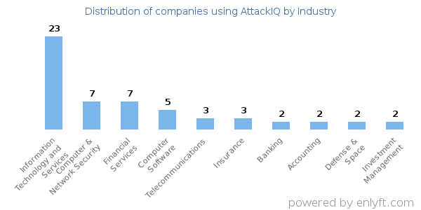 Companies using AttackIQ - Distribution by industry