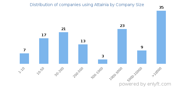Companies using Attainia, by size (number of employees)