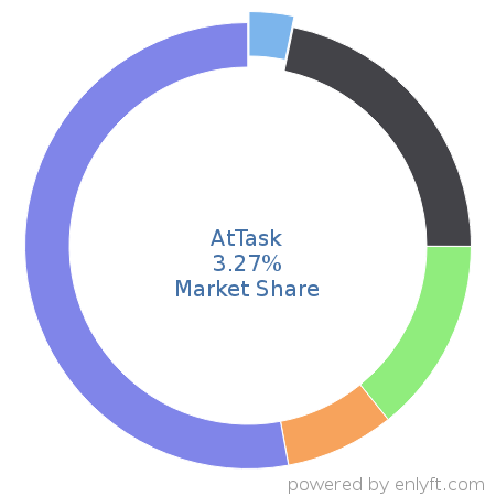 AtTask market share in Project Management is about 3.91%