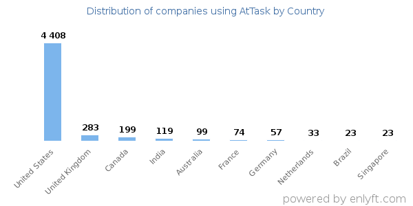 AtTask customers by country