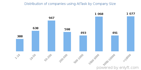 Companies using AtTask, by size (number of employees)