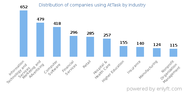 Companies using AtTask - Distribution by industry