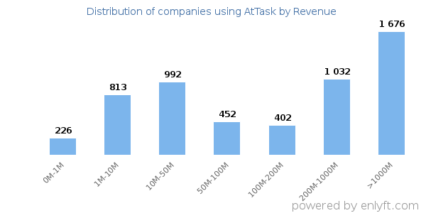 AtTask clients - distribution by company revenue