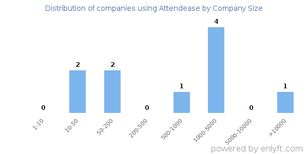 Companies using Attendease, by size (number of employees)