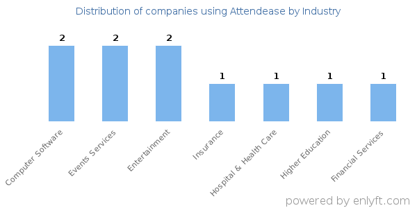 Companies using Attendease - Distribution by industry