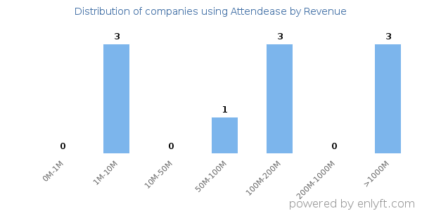 Attendease clients - distribution by company revenue