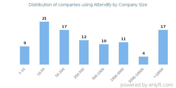 Companies using Attendify, by size (number of employees)