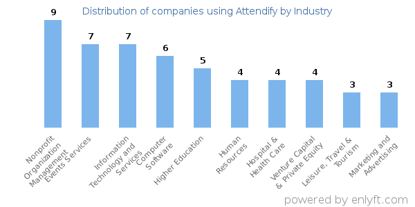 Companies using Attendify - Distribution by industry