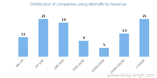 Attendify clients - distribution by company revenue