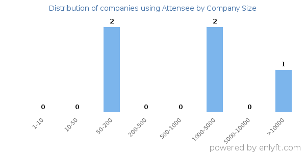 Companies using Attensee, by size (number of employees)