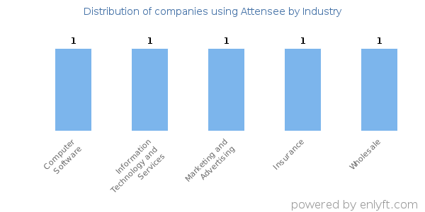 Companies using Attensee - Distribution by industry