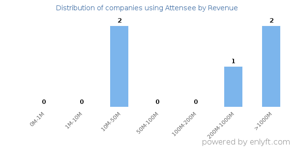 Attensee clients - distribution by company revenue
