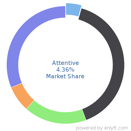 Attentive market share in Marketing & Sales Intelligence is about 1.36%