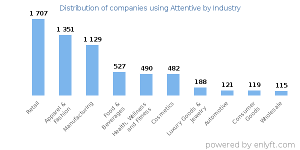 Companies using Attentive - Distribution by industry