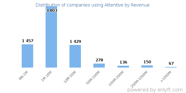 Attentive clients - distribution by company revenue