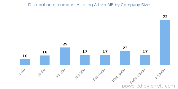 Companies using Attivio AIE, by size (number of employees)