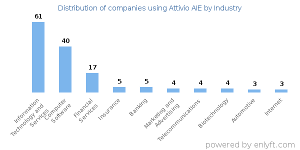Companies using Attivio AIE - Distribution by industry