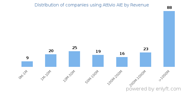 Attivio AIE clients - distribution by company revenue