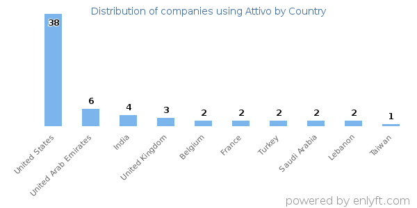 Attivo customers by country