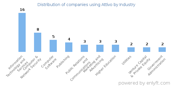 Companies using Attivo - Distribution by industry