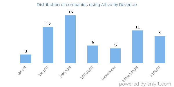 Attivo clients - distribution by company revenue