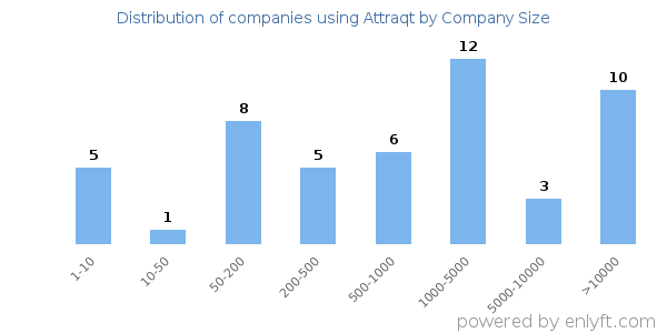 Companies using Attraqt, by size (number of employees)