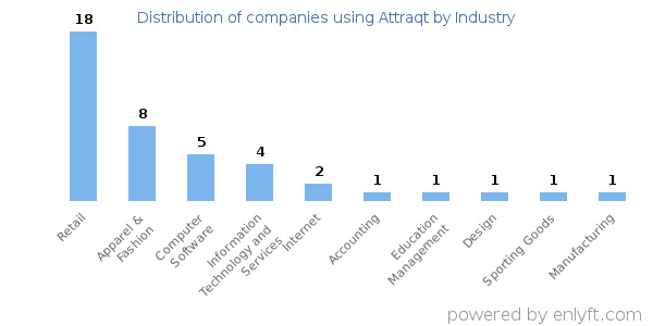 Companies using Attraqt - Distribution by industry