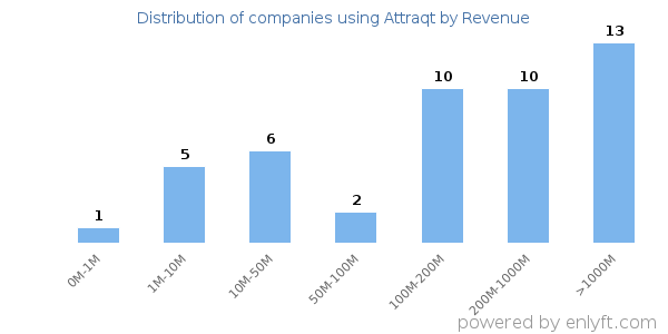 Attraqt clients - distribution by company revenue