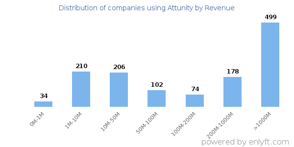 Attunity clients - distribution by company revenue