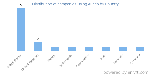 Auctio customers by country