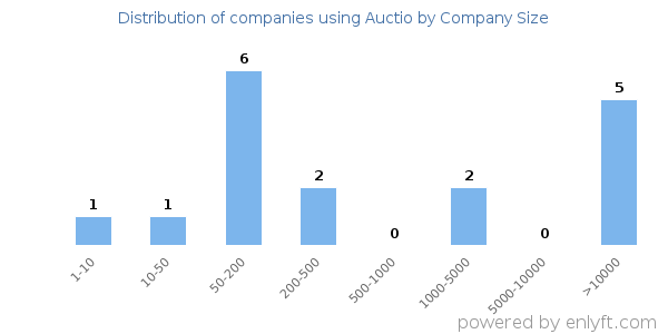 Companies using Auctio, by size (number of employees)