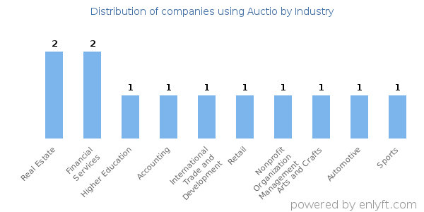 Companies using Auctio - Distribution by industry