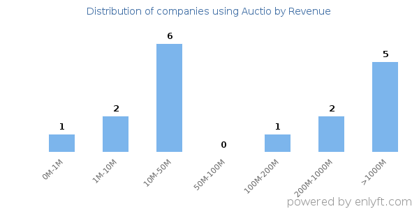 Auctio clients - distribution by company revenue