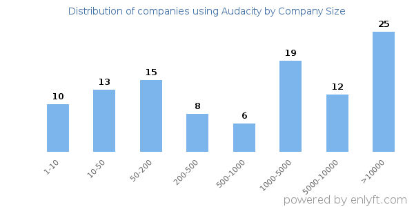 Companies using Audacity, by size (number of employees)