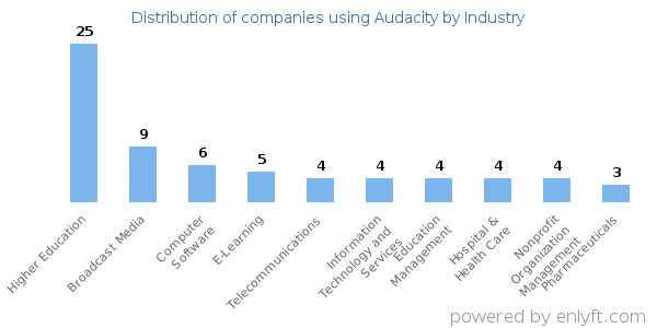Companies using Audacity - Distribution by industry