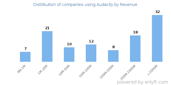 Audacity clients - distribution by company revenue