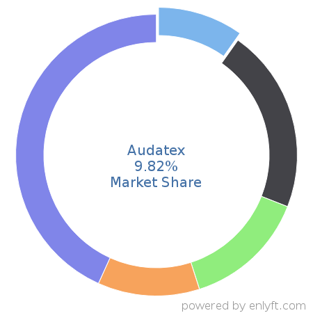 Audatex market share in Insurance is about 9.98%