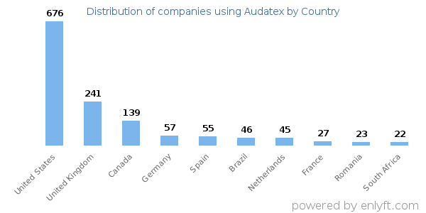 Audatex customers by country
