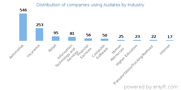 Companies using Audatex - Distribution by industry