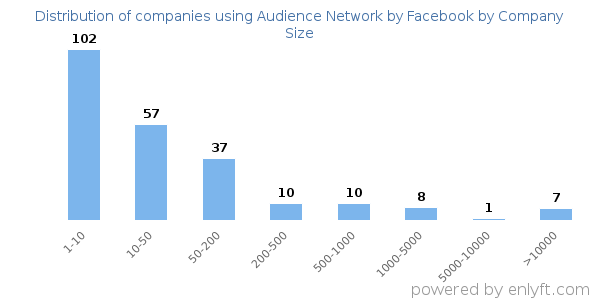 Companies using Audience Network by Facebook, by size (number of employees)