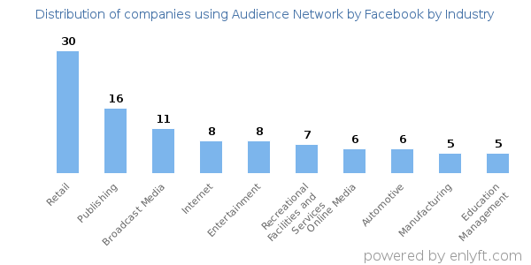 Companies using Audience Network by Facebook - Distribution by industry