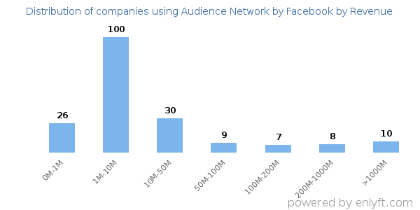 Audience Network by Facebook clients - distribution by company revenue