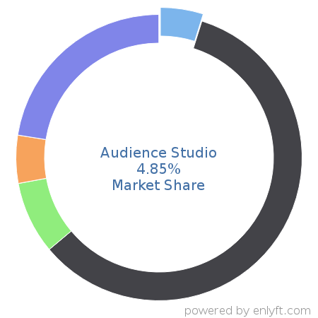 Audience Studio market share in Document Management is about 4.85%