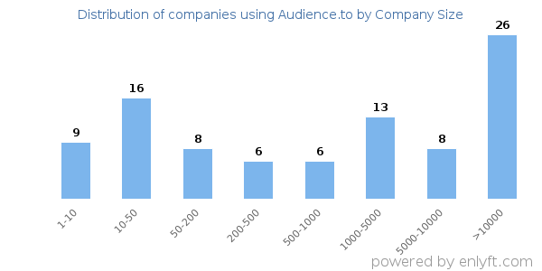 Companies using Audience.to, by size (number of employees)