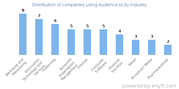 Companies using Audience.to - Distribution by industry