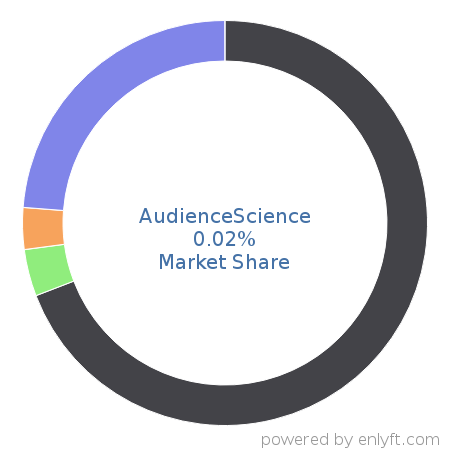 AudienceScience market share in Advertising Campaign Management is about 0.1%