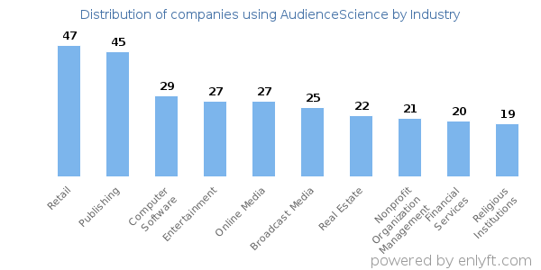 Companies using AudienceScience - Distribution by industry