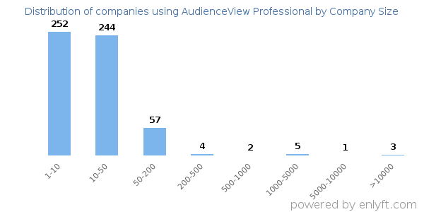 Companies using AudienceView Professional, by size (number of employees)