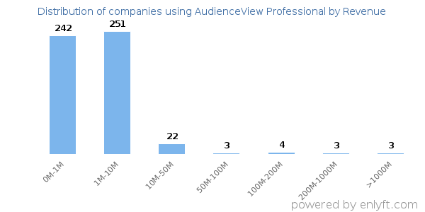 AudienceView Professional clients - distribution by company revenue