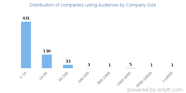 Companies using Audiense, by size (number of employees)